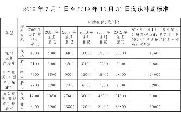 北京柴油车提前报废补贴标准