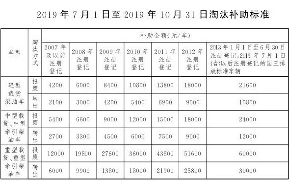 北京柴油车提前报废补贴标准